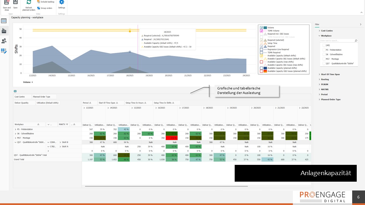 Anlagenkapazität und Auslastung