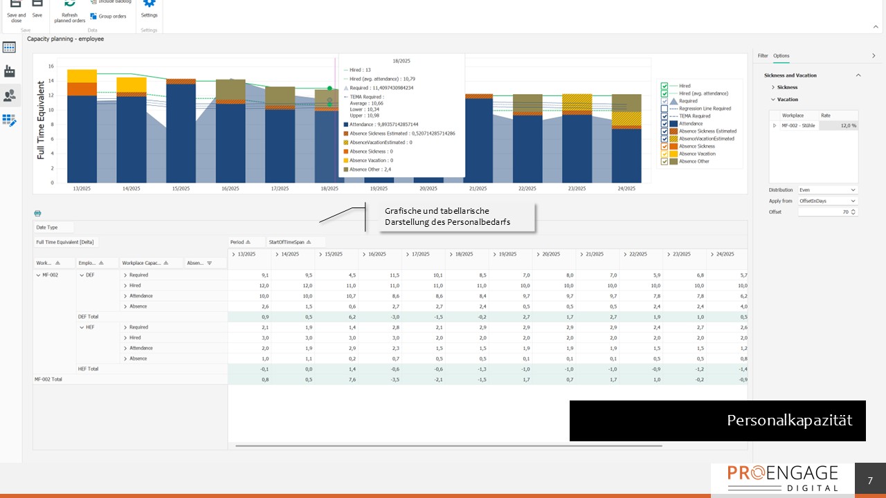 Personalkapazität und Auswertung